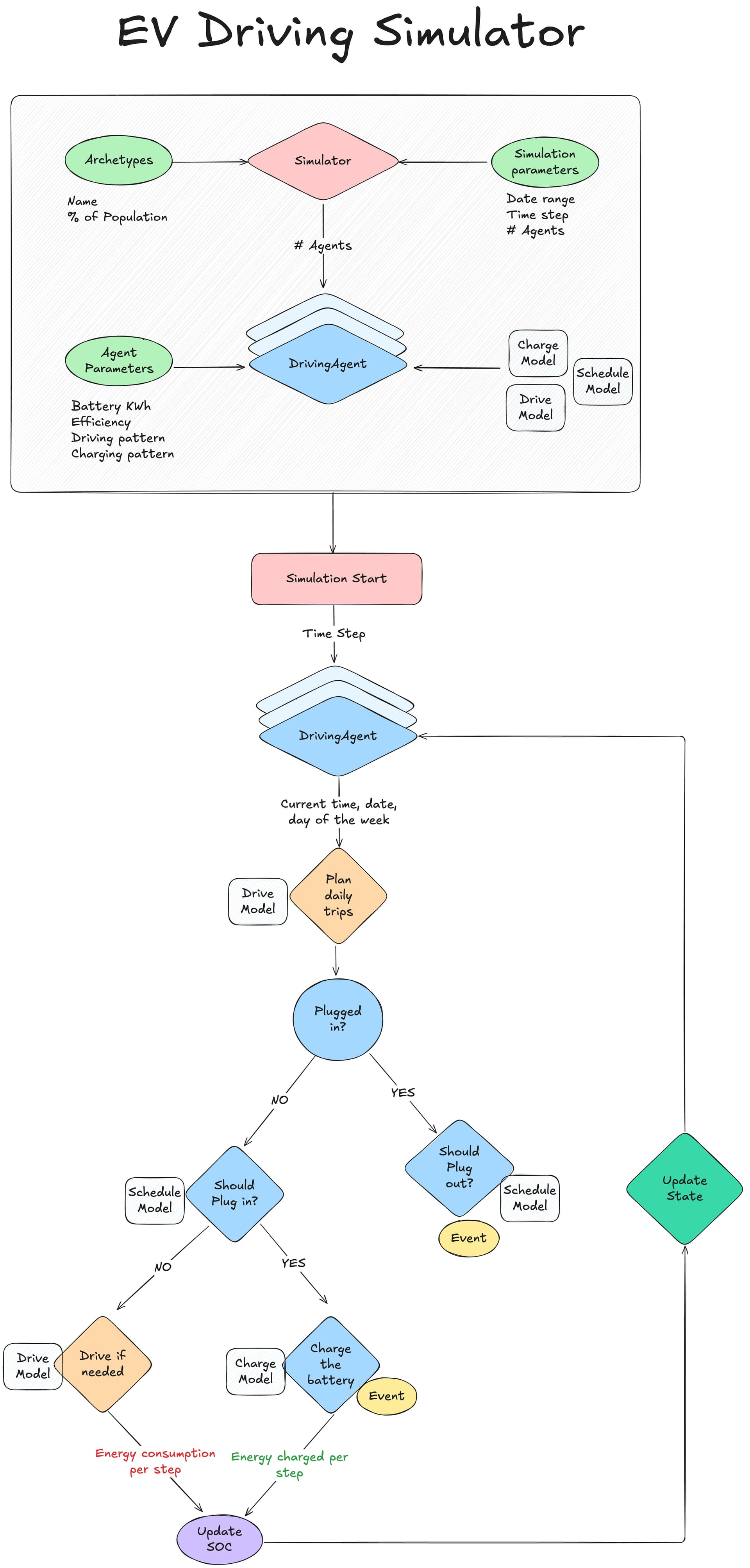 EV Simulator Process Flow